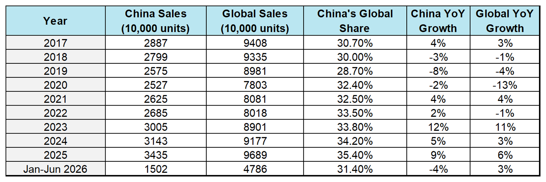 China‘s Q1 Domestic Auto Sales Down 20.3%, Exports Up 56.7%: The Structural Divergence of China’s NEV Industry