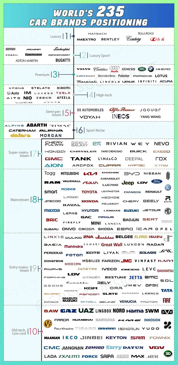 World's 235 Car Brands Positioning